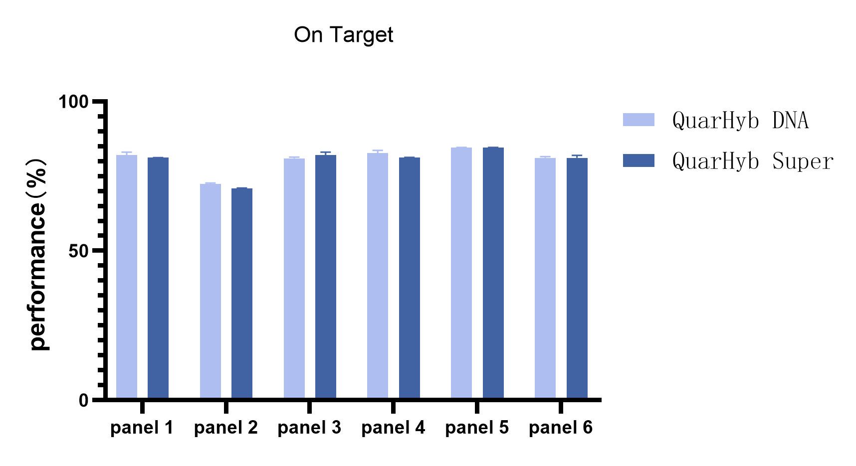 图3. 不同panel的捕获表现（中靶率）